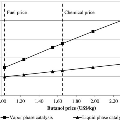  Butanol e la sua influenza sulla produzione di solventi e carburanti avanzati!