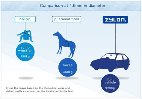 Zylon: Un polimero ad alte prestazioni per applicazioni aerospaziali e automobilistiche!